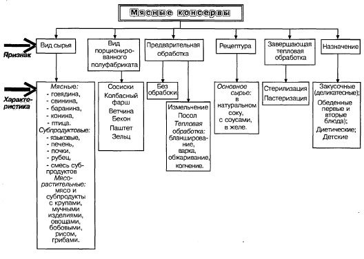 Общепринятая классификация мясных консервов Общепринятая классификация мясных консервов
